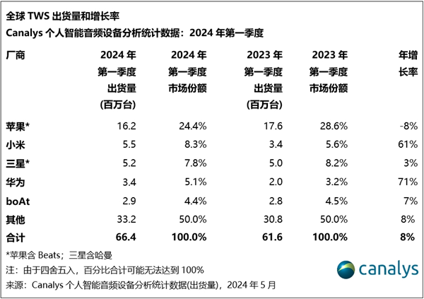 Q1全球TWS真无线耳机销量排行榜：小米超三星成第二大厂商华为第四