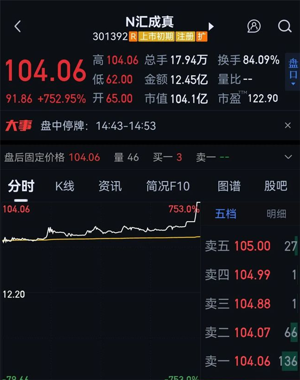 中一签可赚5万！果链企业上市首日暴涨752.95%：明确表示对苹果依赖