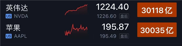 超越苹果成全球第二！三大里程碑看NVIDIA涨的有多快