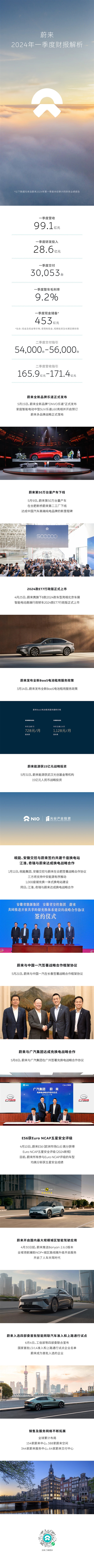 蔚来二季度预计交付5.4万至5.6万台：同比增长129.6%至138.1%