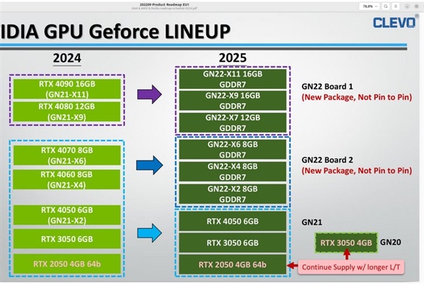 NVIDIARTX50Blackwell笔记本显卡阵容泄露：最高16GBGDDR7显存、2025年上市