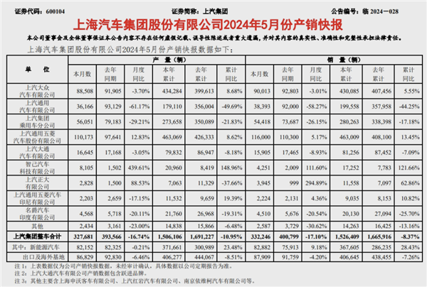 上汽集团5销量超33万辆：新能源占比1/5