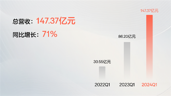 33059台！极氪2024年一季度交付量同比大增117%：创品牌史上最好成绩