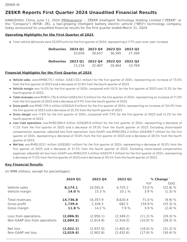 极氪一季度业绩创历史新高！营收147.37亿交付新车33059台