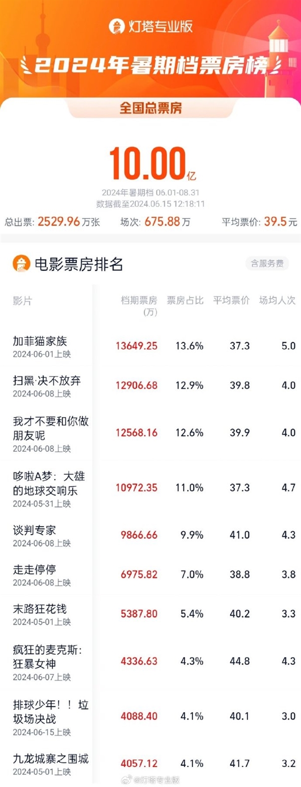 2024暑期档票房破10亿你看了几部