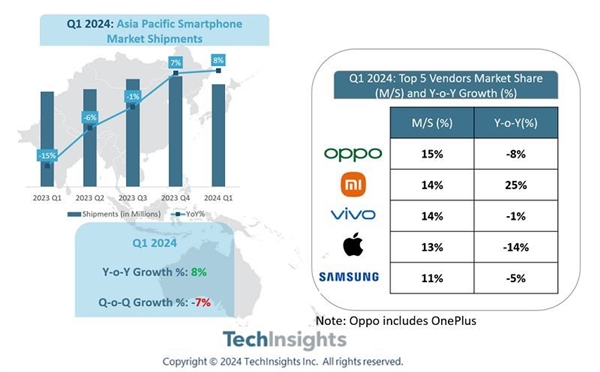 OPPO成Q1亚太手机市场王者！小米大增25%居第二(oppo亚太区总裁)