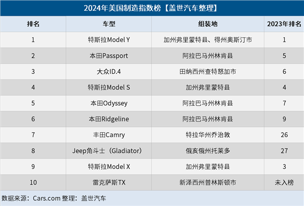 调查：超一半美国人愿意为美国造的车多掏10%的购车费(美国人 买汽车)