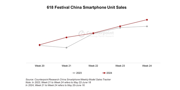 618销量同比增42.4%！华为手机才是618最大赢家：6000元价格段抗衡苹果(618华为手机销量数据)