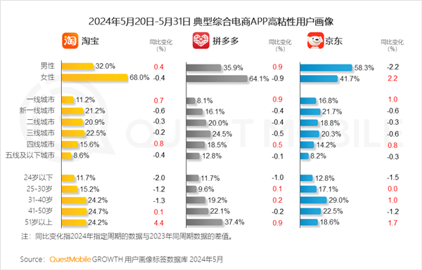 京东、淘宝、拼多多主力用户对比：京东一线城市领先太多(淘宝拼多多京东用户占比)