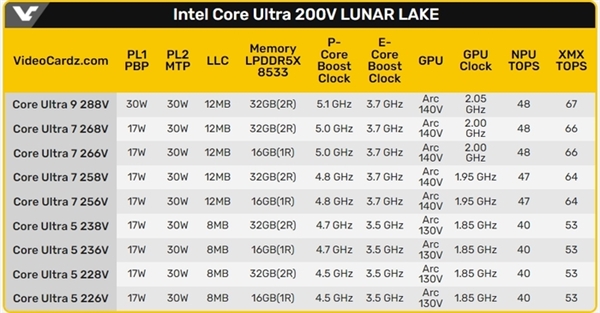 英特尔激进！酷睿Ultra200V系列将有9款型号(酷睿28200)