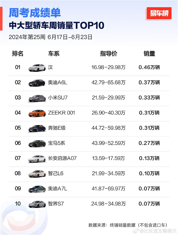 比亚迪汉夺得中大型轿车周销冠军：奥迪A6L、奔驰E级都不是对手(比亚迪汉销量破万)