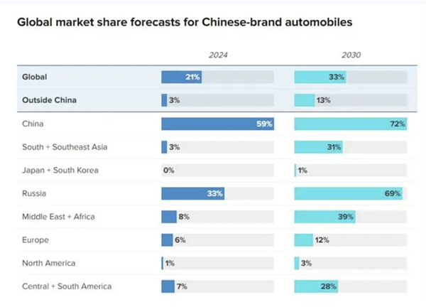 机构：2030年中国汽车的全球份额将达到1/3(中国汽车全球占比)