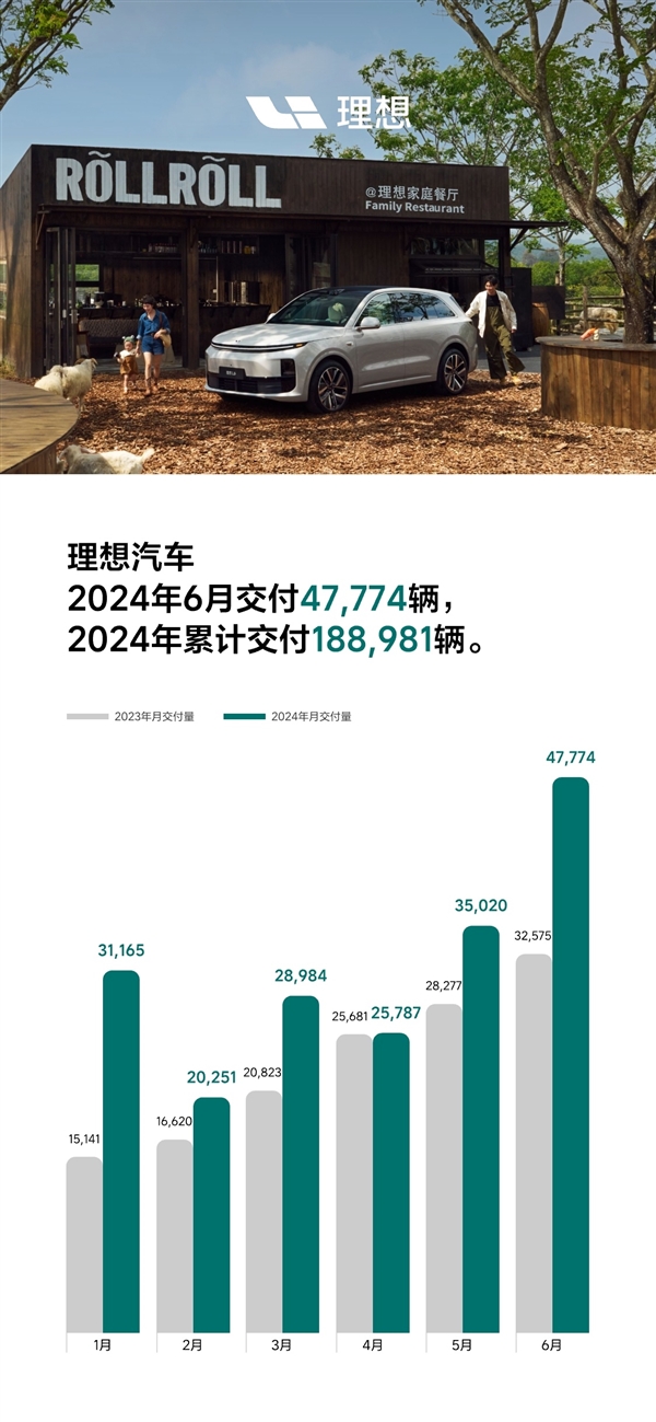 L6单车破2万理想汽车6月交付47774辆：历史第二高(理想汽车2019)