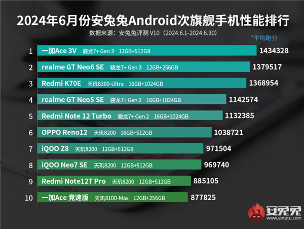 安兔兔公布6月安卓次旗舰手机性能排行榜：一加Ace3V夺得榜首(2021年3月安卓手机性能安兔兔最新排行榜)