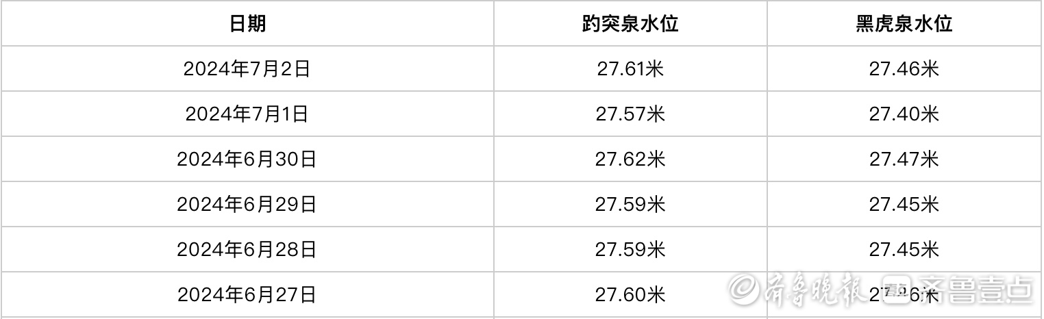 水位回升4厘米，雨水助趵突泉解决“红警”难题(红警高水位线)