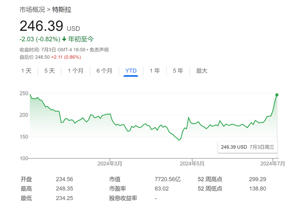 特斯拉“至暗时刻”已过吗华尔街齐声力挺：这是最被低估的AI公司！