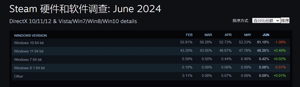 Win10明年停更！Win11终于翻身：即将成Steam玩家使用最多的系统(win10停产)