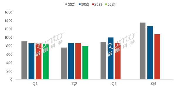 近十年新低！2024上半年电视出货量出炉：严重不达预期(2020电视出货)