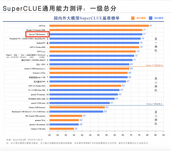 全球最强开源模型！阿里通义千问登顶国内第一：超越一众开闭源模型