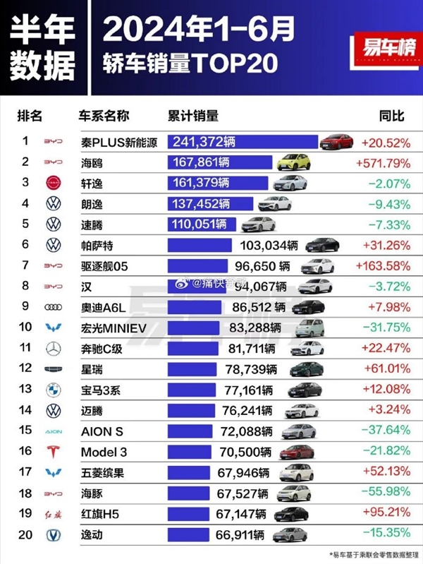 2024年上半年轿车销量排名出炉：比亚迪秦PLUS断崖式领先(2021年4月比亚迪秦销量)