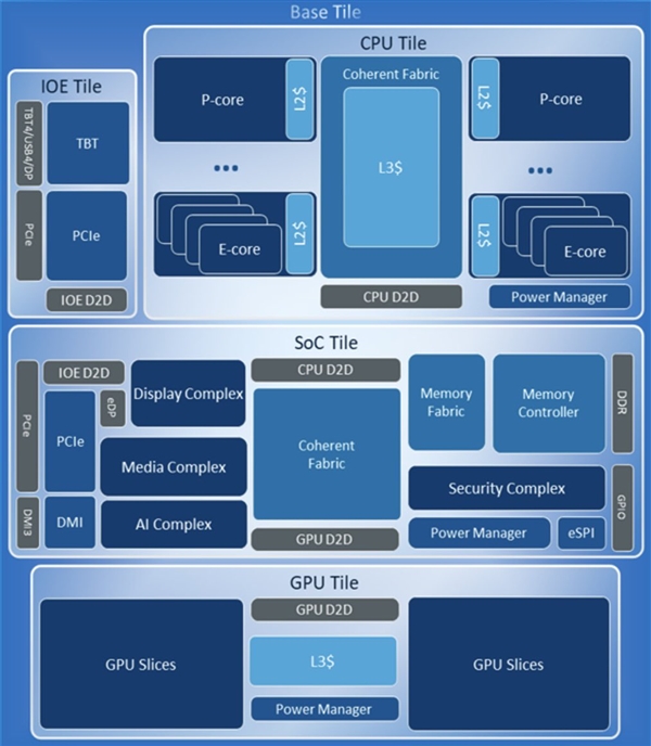 IntelArrowLake更多细节曝光！P核、E核共享L3缓存(intellectual property核)