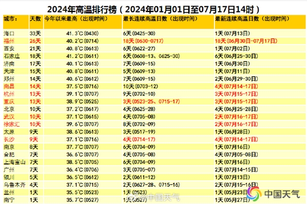 2024年高温城市排行榜出炉：福州连续18天高温要热成糊州了(2020年福州高温天数)