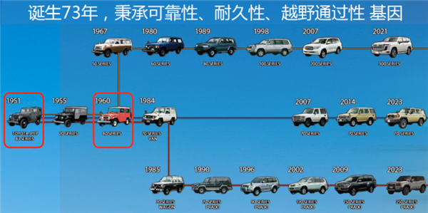 45.98万元起！全新普拉多下线一汽丰田：能带你去任何地方并平安回来