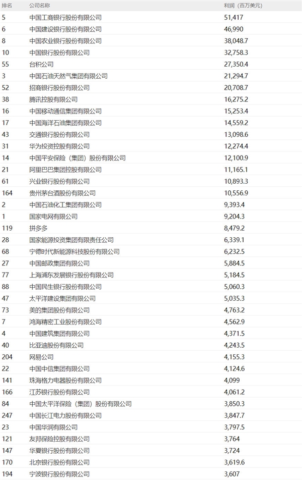 2024年《财富》中国500强最赚钱的40家公司：中国工商银行稳居第一腾讯第八