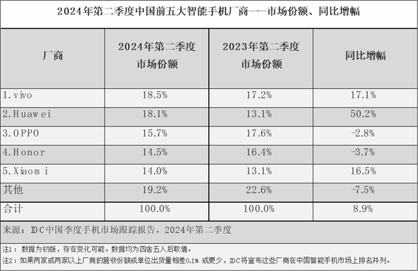 大幅降价也没用苹果iPhone在中国已成其它：华为猛增50%逼近第一(苹果针对中国降价)