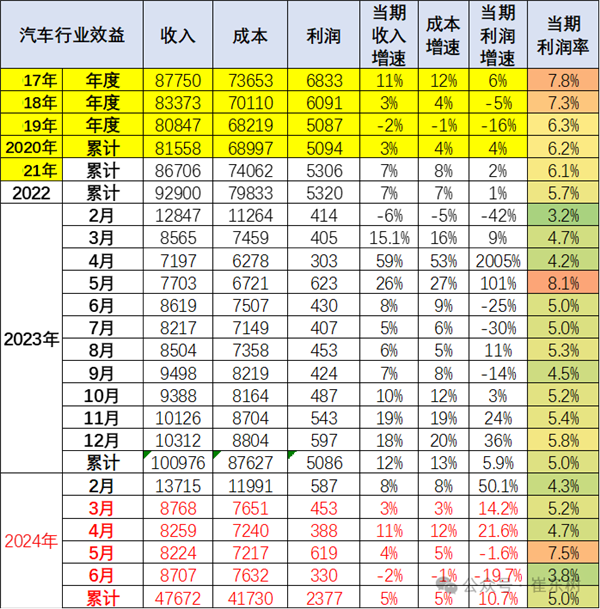 崔东树：上半年汽车行业收入4.8万亿利润主要靠出口发洋财和高端车