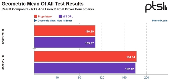 NVIDIA全面转向开源GPU驱动！性能实测与专有驱动相当(nvidia全面转向开源gpu驱动!性能实测与专有驱动相当吗)