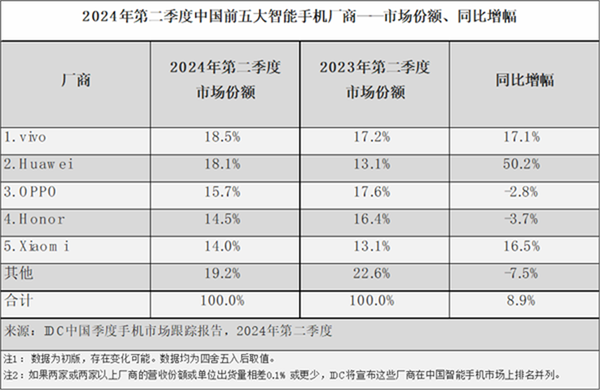 2024年Q2国产手机占据出货前五：华为增幅最大苹果成其它(2021年q2中国手机出货)