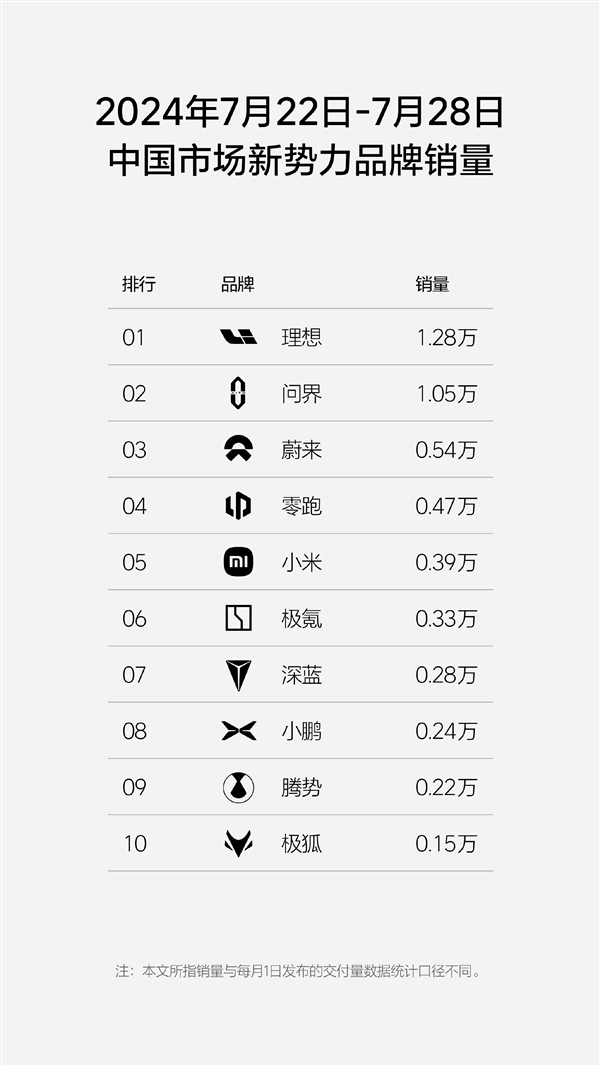 新势力最新周销量榜单公布：理想问界破万、小米新高(新势力销量排行榜)