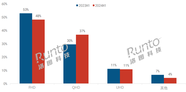 1080P显示器份额首次跌破50%2K将成主流你升级了吗？(显示器1080p够用吗)