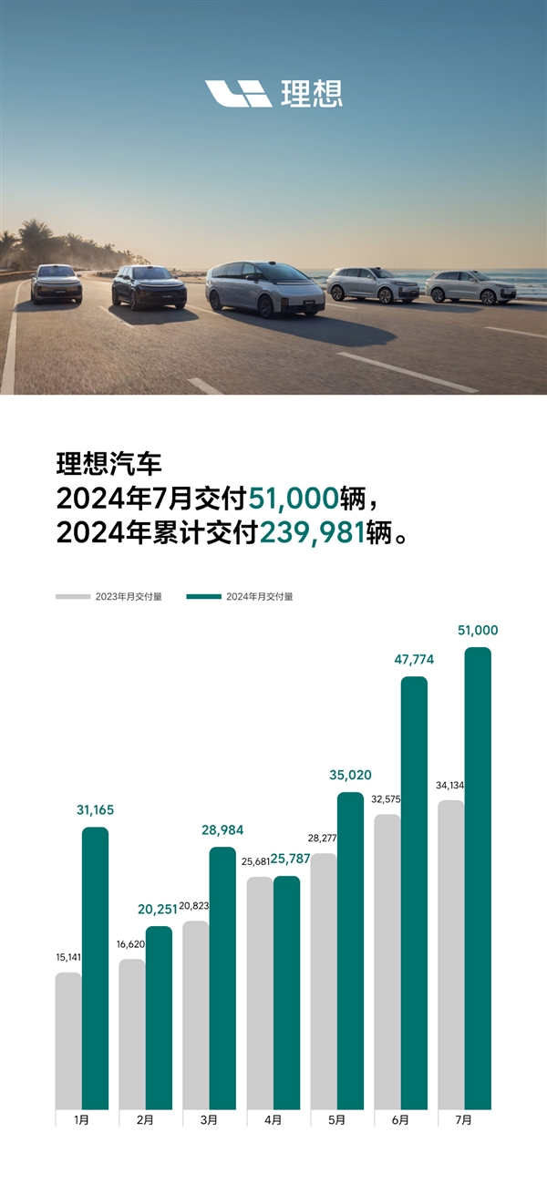 新势力销冠！理想汽车7月销量成绩公布：5.1万辆历史新高(理想汽车2021年7月销量)