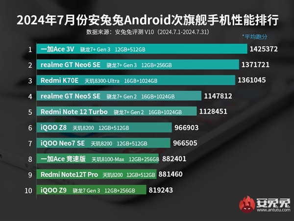 一加Ace3V连续霸榜5个月！安兔兔公布7月安卓次旗舰手机性能排行榜(一加3 安兔兔)