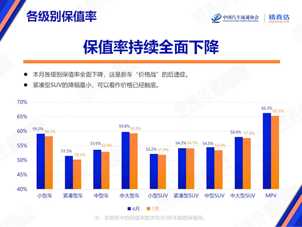 价格战威力巨大！中国7月汽车保值率全系下跌(2021年4月中国汽车保值率报告)