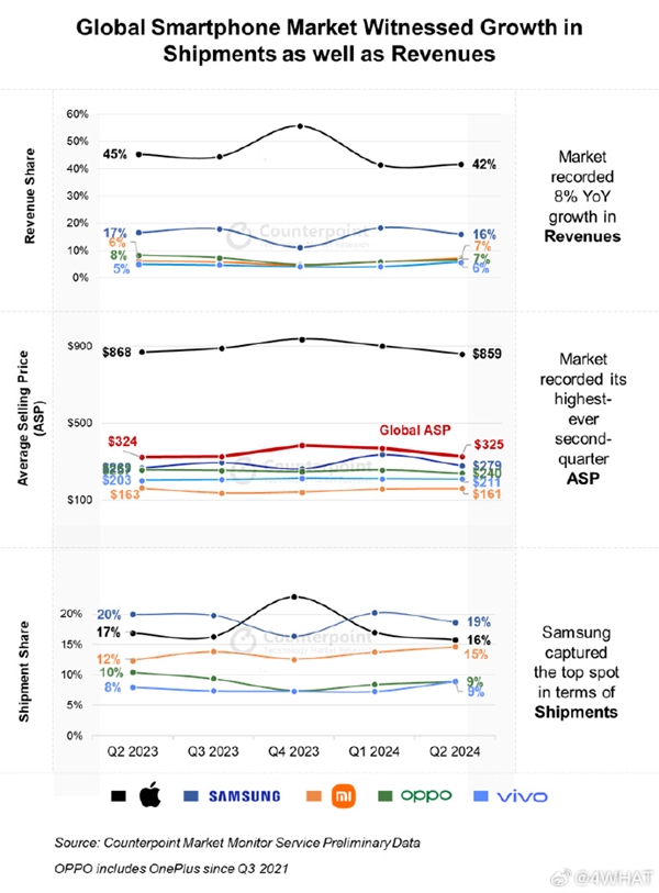华为等国产加油！Q2全球智能手机均价：苹果超6200元、OV小米都不超2000(华为q2手机销量)