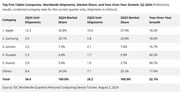 IDC公布2024年Q2全球平板电脑出货量：华为、小米、联想均上榜(2020年全球平板电脑出货量)