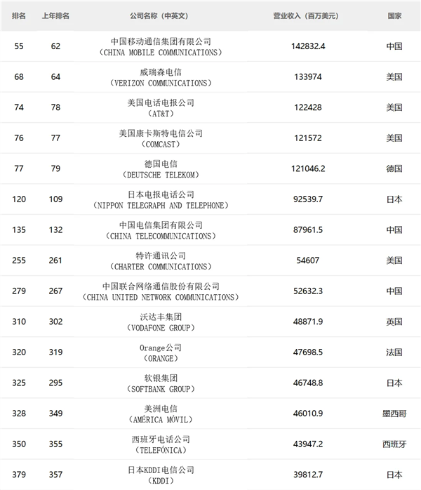 全球电信运营商排名：中国移动营收10206亿高据榜首(全球电信运营商市值排名)