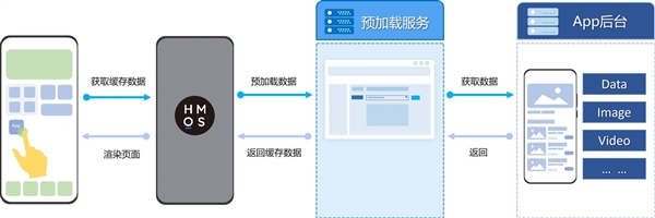 实现中国自己操作系统梦！华为晒纯血鸿蒙：支持安装预加载速度暴增50%