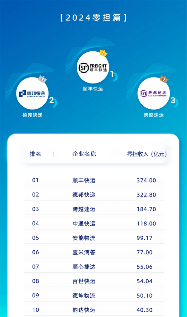 营收374亿+1296万吨！顺丰快运实现营收和货量双第一(顺丰快运2020营收)