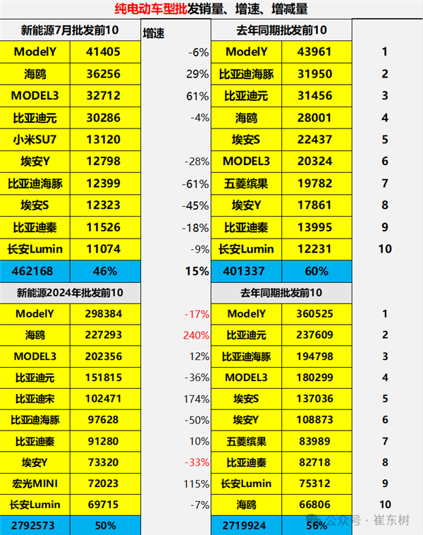 7月纯电动汽车销量TOP10出炉：小米SU7杀入前5(7月纯电动汽车销量榜)