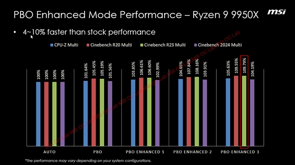 AMD锐龙9000性能再提升15%！微星推出PBO增强模式等(微星amd pbo)