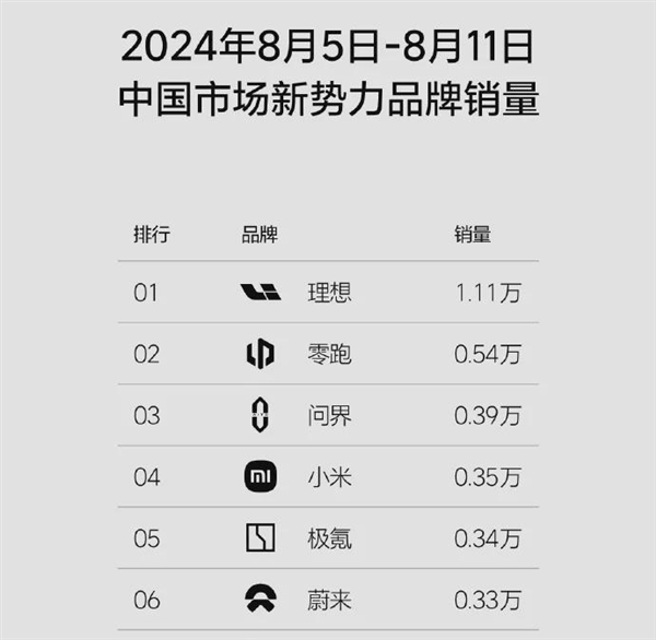 刚反超问界零跑又立军令状：三年成为TOP5(零跑 问题)