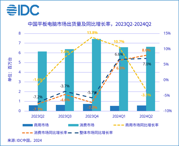 华为领跑市场！Q2中国平板出货量增长7%：13-14英寸大尺寸平板暴增582.2%(华为2021年平板)