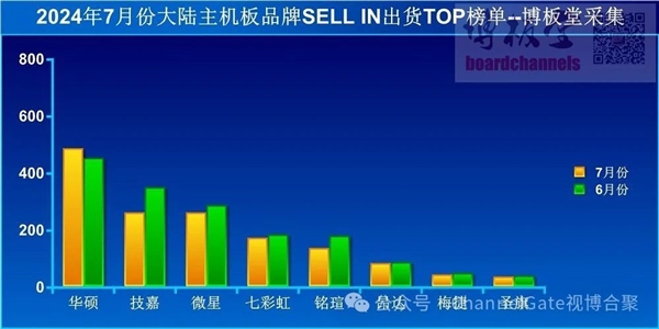 7月中国主板市场遇冷：华硕稳居首位成唯一增长品牌(华硕主板市场占有率)