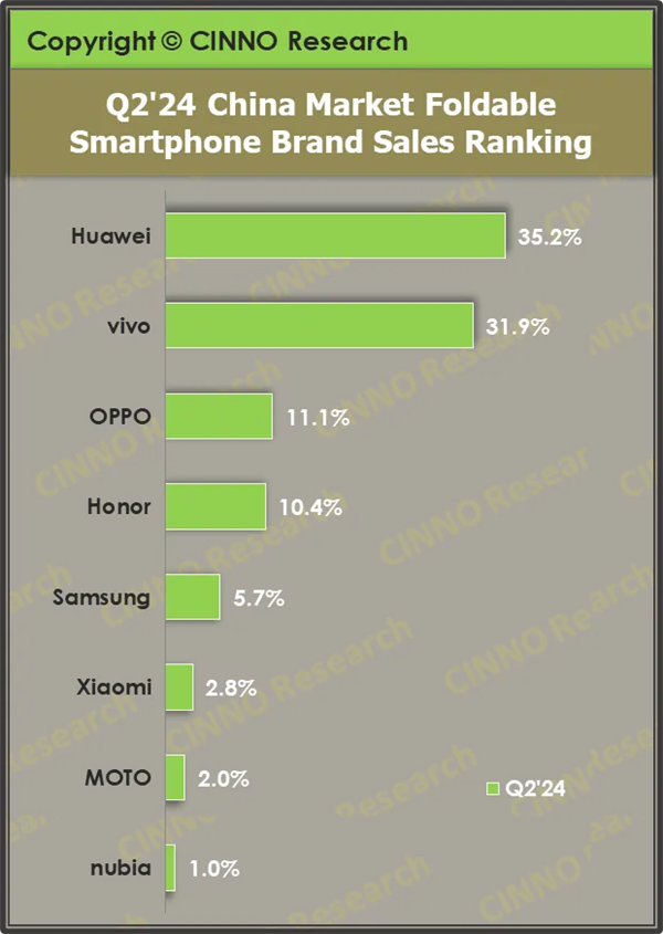 中国折叠屏手机市场持续爆发：Q2销量同比大增125%华为领跑