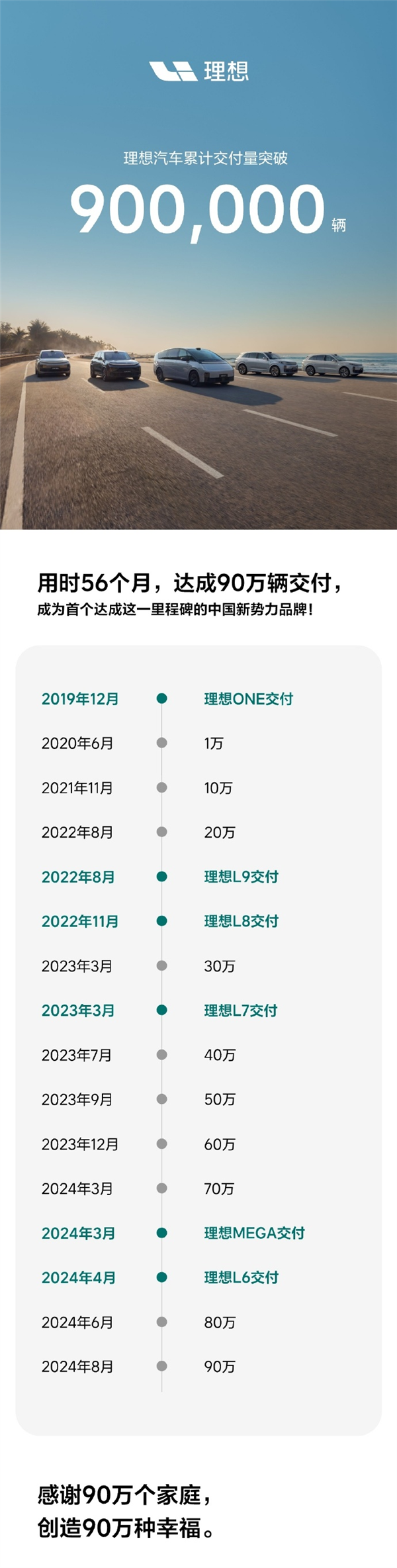 不到五年！理想汽车累计交付量突破90万辆(理想汽车2020年)