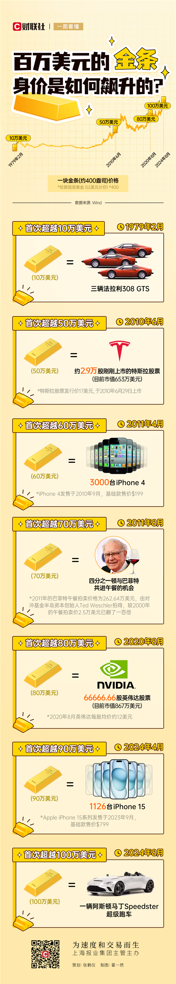 金价狂飙富人抢购实体金条！一块金条到底有多值钱：秒买1126台iPhone15(一块金条的价格)